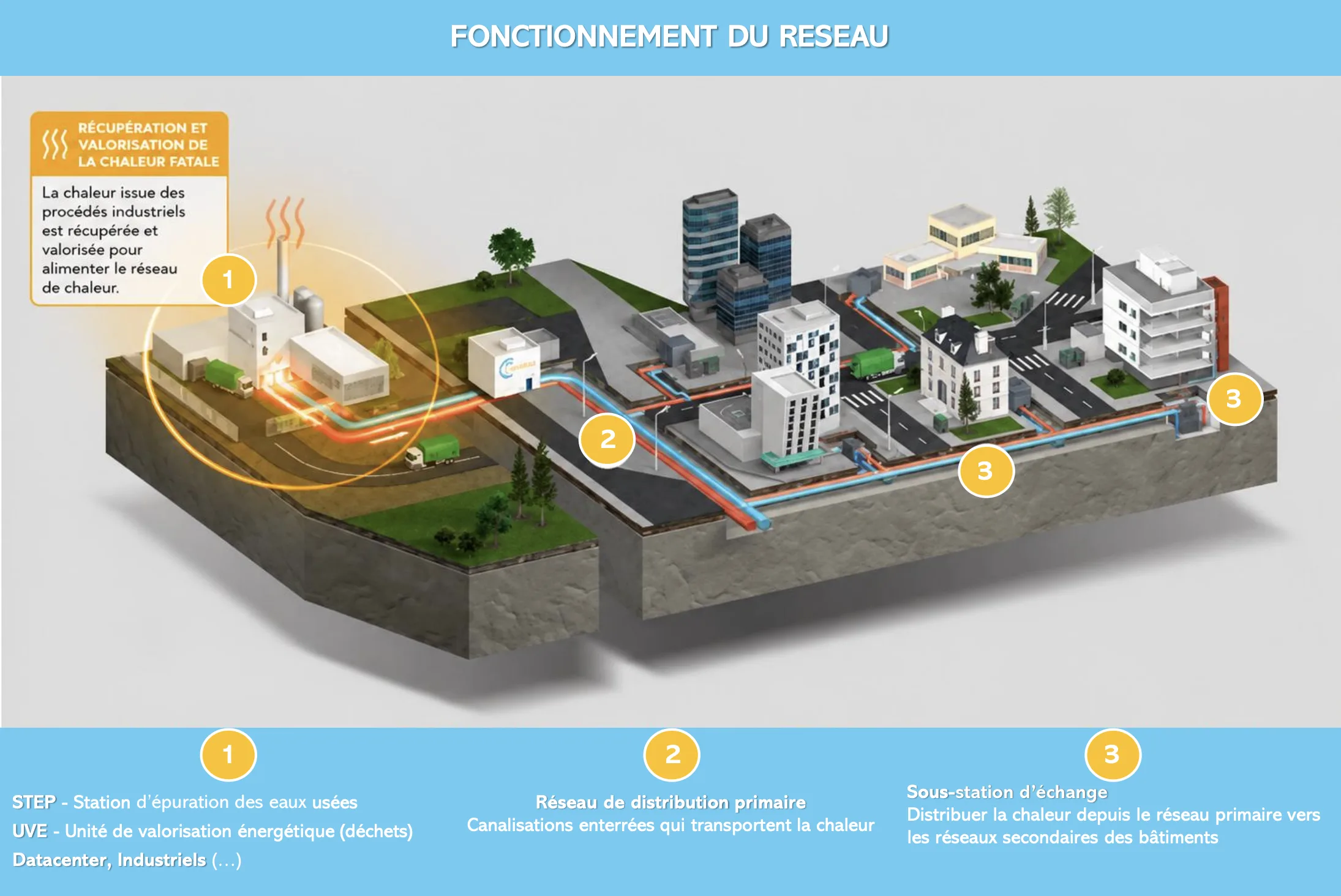 Schéma de fonctionnement d'un réseau de chaleur avec valorisation de chaleur fatale industrielle