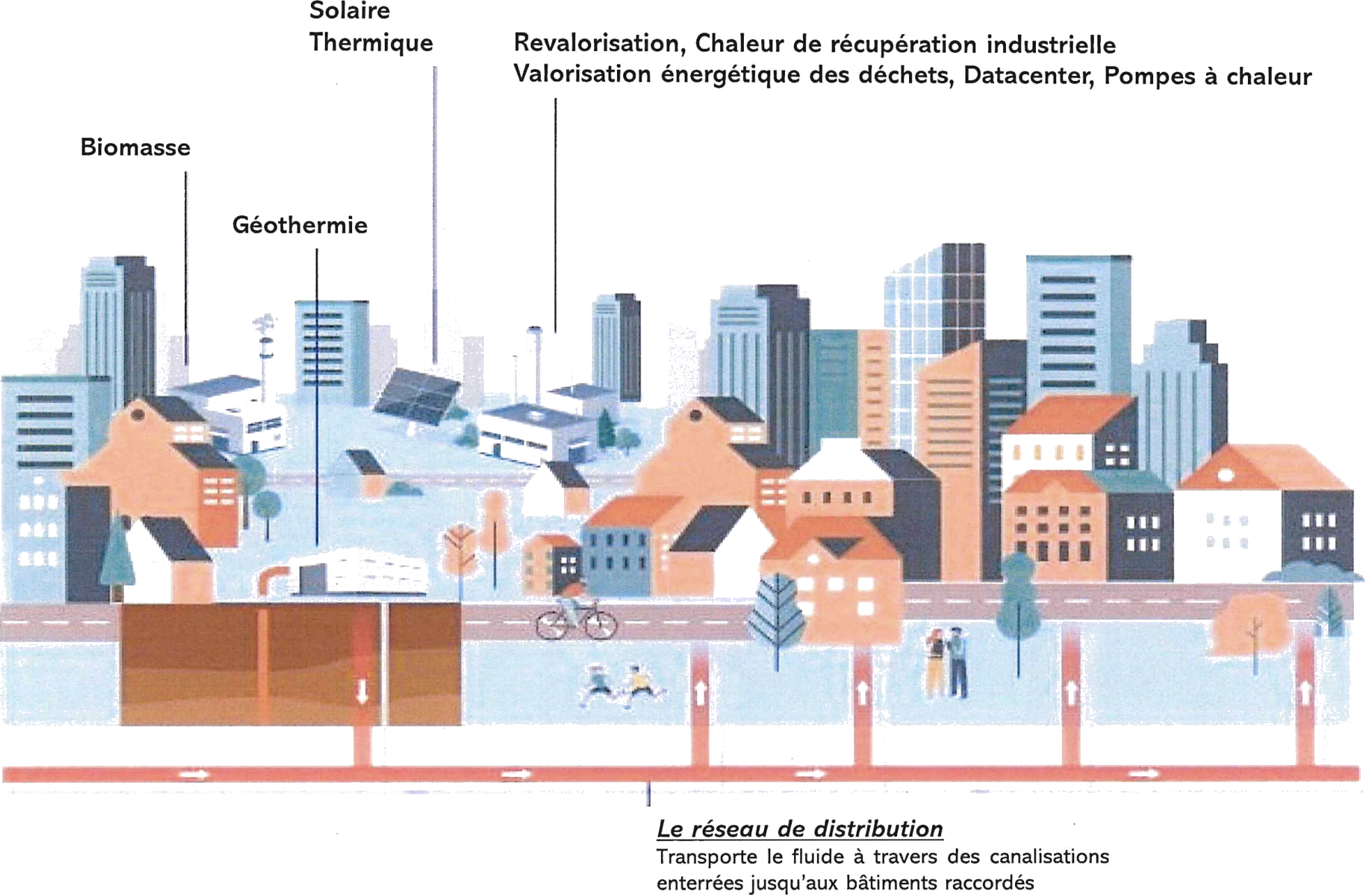 Schéma d'un réseau thermique urbain : biomasse, géothermie, solaire thermique, revalorisation de chaleur de récupération industrielle et valorisation énergétique des déchets, datacenters et pompes à chaleur convergent vers le réseau enterré qui dessert les bâtiments raccordés.